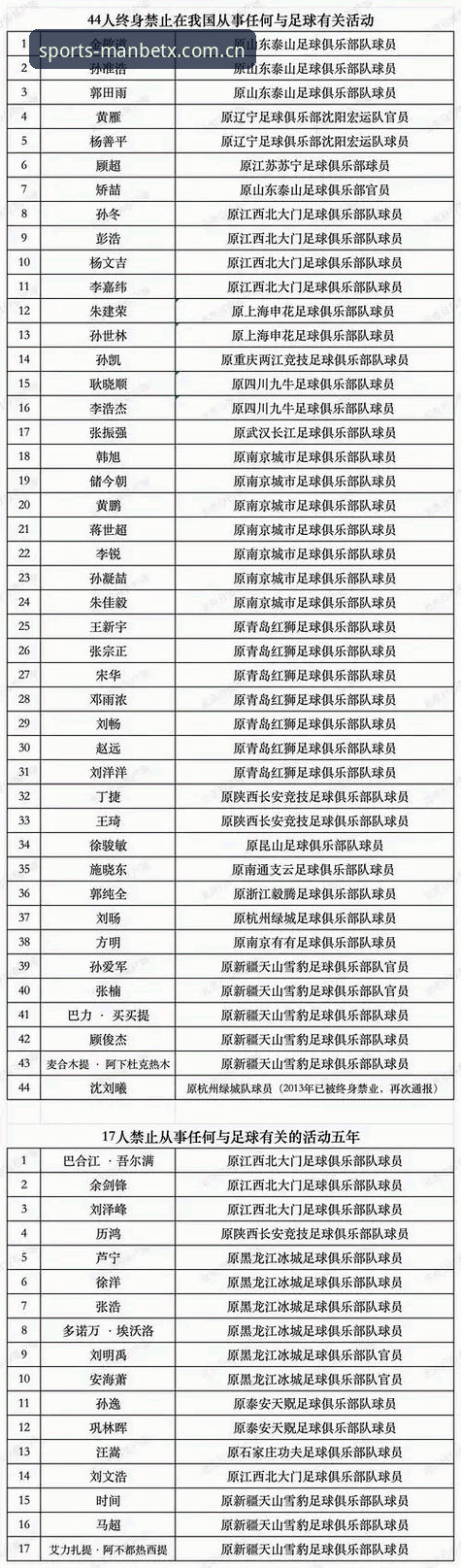 ManBetX电竞竞猜 揭秘足协第三批禁足名单背后的真相:65名足球从业者被重罚,行业风暴席卷中国足坛